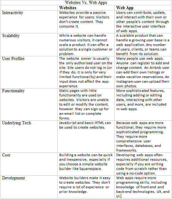 website vs web app chart